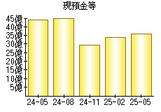 現預金等