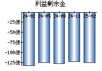 利益剰余金