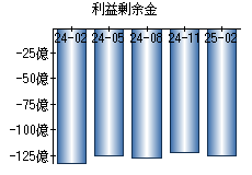 利益剰余金