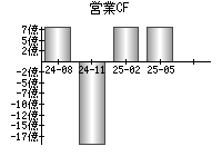 営業活動によるキャッシュフロー