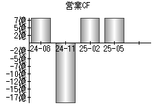 営業活動によるキャッシュフロー