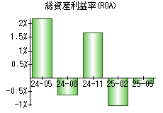 総資産利益率(ROA)