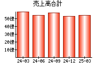 売上高合計