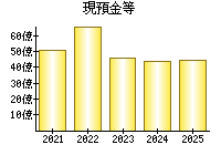 現預金等