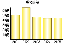 現預金等