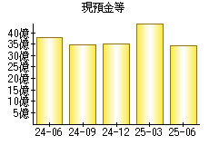 現預金等