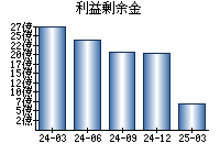 利益剰余金