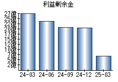 利益剰余金