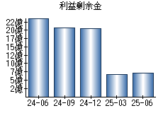 利益剰余金
