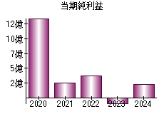 当期純利益