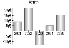 営業活動によるキャッシュフロー