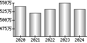 平均年収（単独）