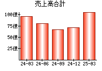 売上高合計