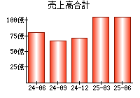 売上高合計