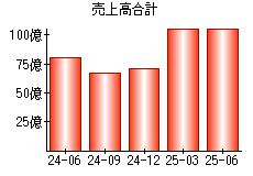 売上高合計