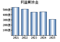 利益剰余金
