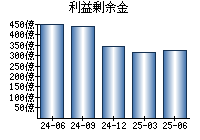 利益剰余金