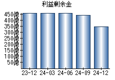 利益剰余金