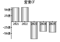 営業活動によるキャッシュフロー
