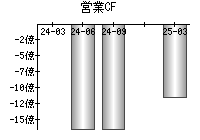 営業活動によるキャッシュフロー