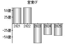 営業活動によるキャッシュフロー