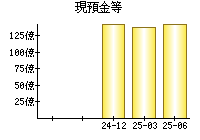現預金等