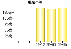 現預金等