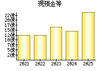 現預金等