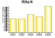現預金等