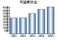 利益剰余金