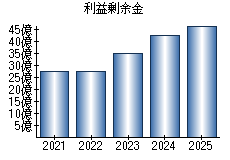 利益剰余金