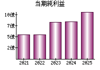 当期純利益