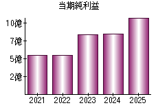 当期純利益
