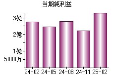 当期純利益