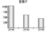 営業活動によるキャッシュフロー