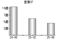 営業活動によるキャッシュフロー