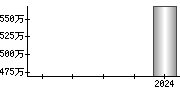 平均年収（単独）