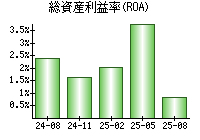 総資産利益率(ROA)