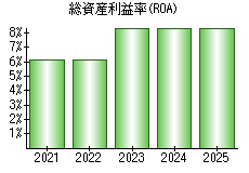 総資産利益率(ROA)