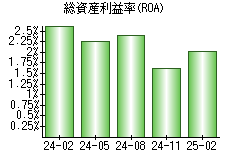 総資産利益率(ROA)
