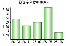 総資産利益率(ROA)