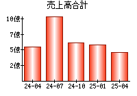 売上高合計