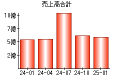売上高合計