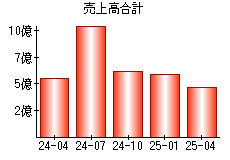 売上高合計