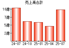売上高合計