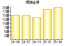 現預金等