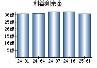 利益剰余金