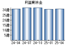利益剰余金