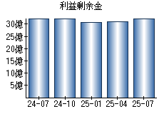 利益剰余金