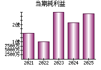 当期純利益